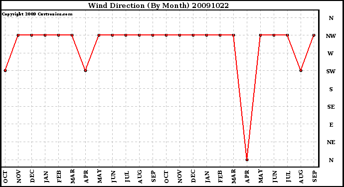 Milwaukee Weather Wind Direction (By Month)