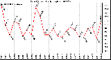 Milwaukee Weather Wind Speed Daily High