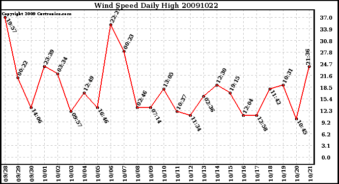 Milwaukee Weather Wind Speed Daily High