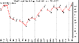 Milwaukee Weather Wind Speed Hourly High (Last 24 Hours)