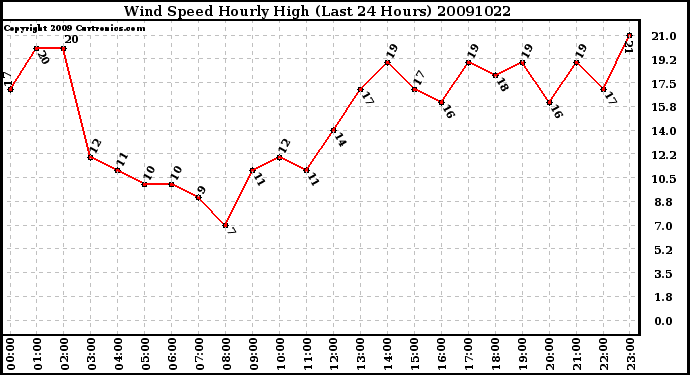 Milwaukee Weather Wind Speed Hourly High (Last 24 Hours)