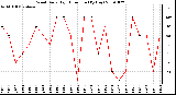 Milwaukee Weather Wind Daily High Direction (By Day)