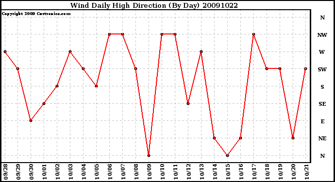 Milwaukee Weather Wind Daily High Direction (By Day)