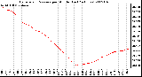 Milwaukee Weather Barometric Pressure per Minute (Last 24 Hours)