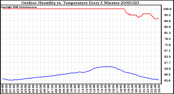 Milwaukee Weather Outdoor Humidity vs. Temperature Every 5 Minutes