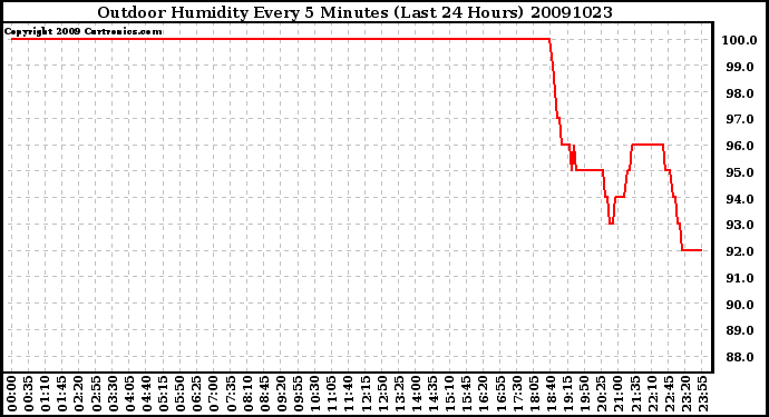 Milwaukee Weather Outdoor Humidity Every 5 Minutes (Last 24 Hours)