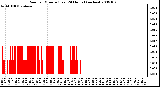 Milwaukee Weather Rain per Minute (Last 24 Hours) (inches)