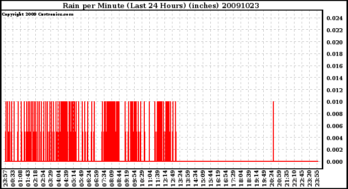 Milwaukee Weather Rain per Minute (Last 24 Hours) (inches)