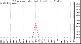 Milwaukee Weather 15 Minute Average Rain Last 6 Hours (Inches)