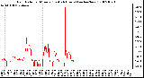 Milwaukee Weather Rain Rate per Minute (Last 24 Hours) (inches/hour)