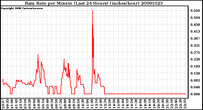 Milwaukee Weather Rain Rate per Minute (Last 24 Hours) (inches/hour)