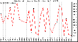 Milwaukee Weather Solar Radiation Avg per Day W/m2/minute