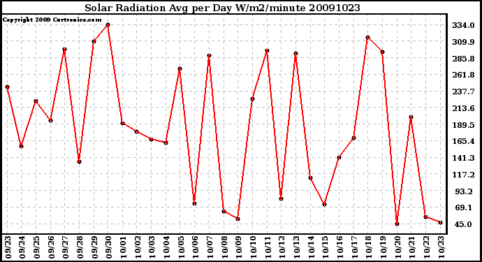 Milwaukee Weather Solar Radiation Avg per Day W/m2/minute