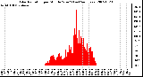 Milwaukee Weather Solar Radiation per Minute W/m2 (Last 24 Hours)