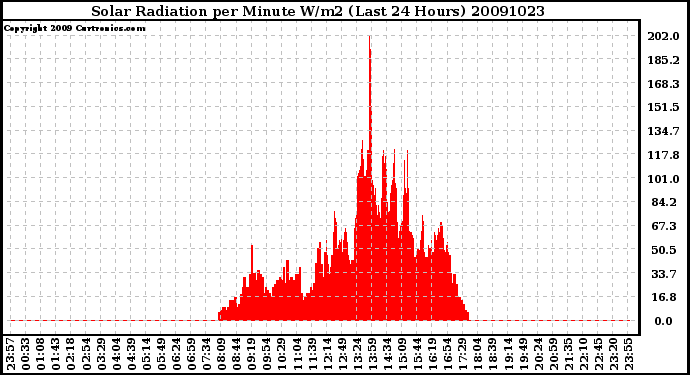 Milwaukee Weather Solar Radiation per Minute W/m2 (Last 24 Hours)