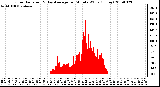 Milwaukee Weather Solar Radiation & Day Average per Minute W/m2 (Today)