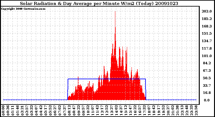 Milwaukee Weather Solar Radiation & Day Average per Minute W/m2 (Today)