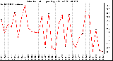 Milwaukee Weather Solar Radiation per Day KW/m2