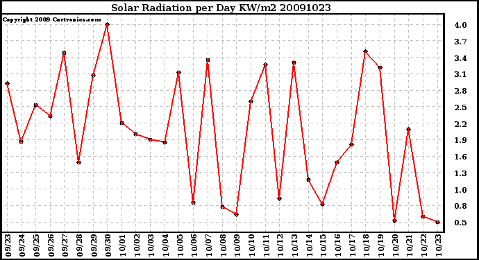 Milwaukee Weather Solar Radiation per Day KW/m2