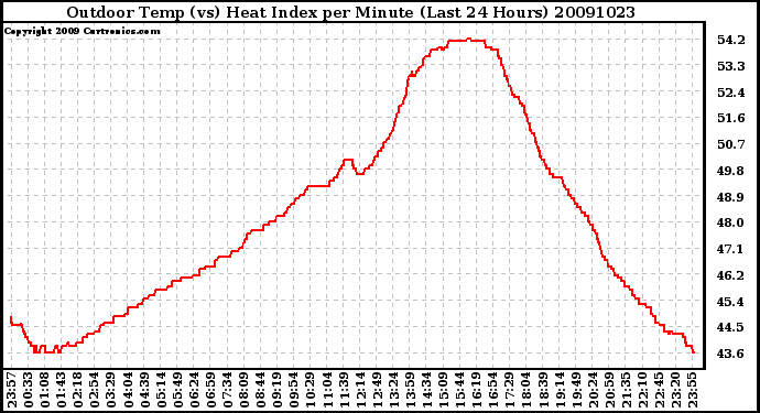 Milwaukee Weather Outdoor Temp (vs) Heat Index per Minute (Last 24 Hours)