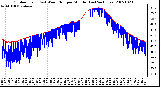 Milwaukee Weather Outdoor Temp (vs) Wind Chill per Minute (Last 24 Hours)