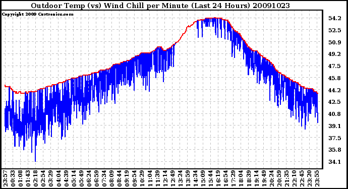 Milwaukee Weather Outdoor Temp (vs) Wind Chill per Minute (Last 24 Hours)