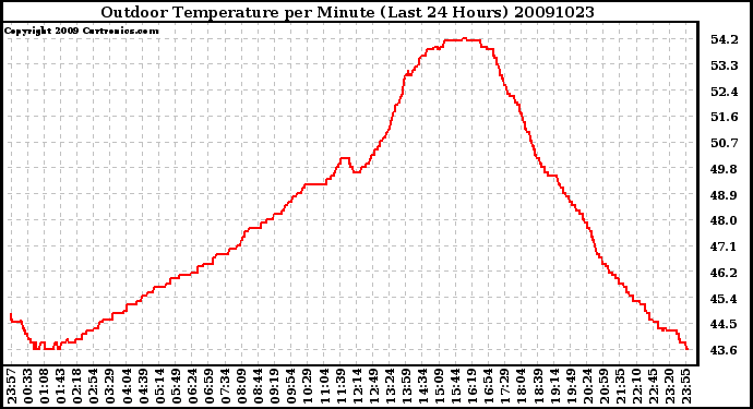 Milwaukee Weather Outdoor Temperature per Minute (Last 24 Hours)