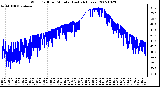 Milwaukee Weather Wind Chill per Minute (Last 24 Hours)