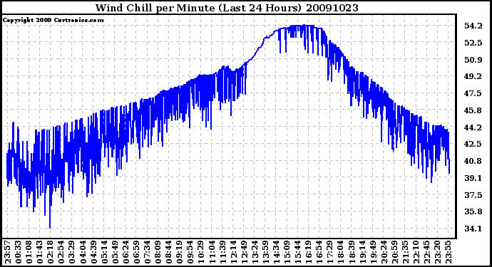 Milwaukee Weather Wind Chill per Minute (Last 24 Hours)