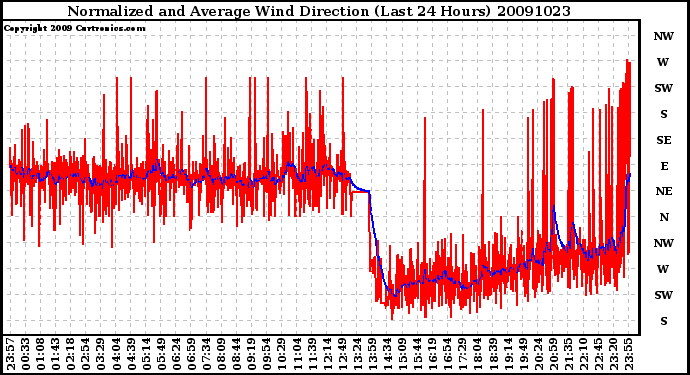 Milwaukee Weather Normalized and Average Wind Direction (Last 24 Hours)