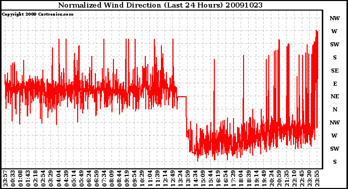 Milwaukee Weather Normalized Wind Direction (Last 24 Hours)