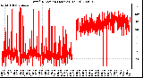 Milwaukee Weather Wind Direction (Last 24 Hours)