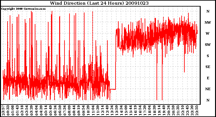 Milwaukee Weather Wind Direction (Last 24 Hours)