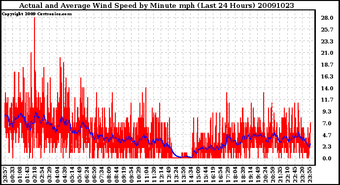 Milwaukee Weather Actual and Average Wind Speed by Minute mph (Last 24 Hours)