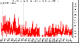 Milwaukee Weather Wind Speed by Minute mph (Last 24 Hours)