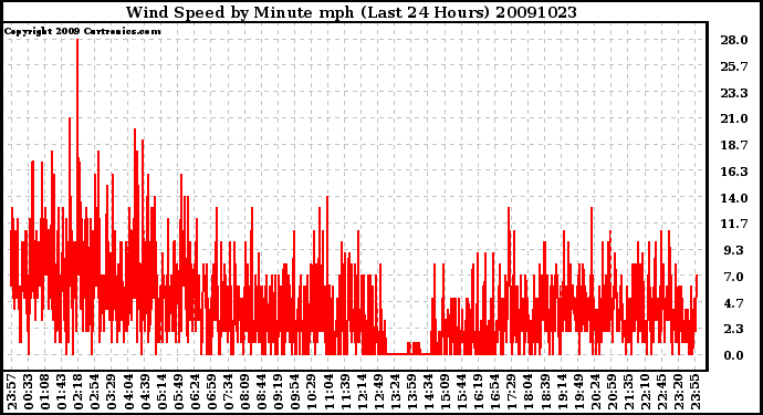 Milwaukee Weather Wind Speed by Minute mph (Last 24 Hours)