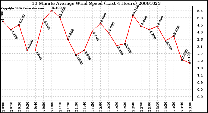 Milwaukee Weather 10 Minute Average Wind Speed (Last 4 Hours)