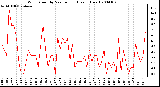 Milwaukee Weather Wind Speed by Minute mph (Last 1 Hour)