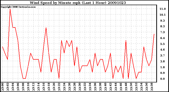 Milwaukee Weather Wind Speed by Minute mph (Last 1 Hour)