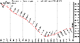 Milwaukee Weather Barometric Pressure per Hour (Last 24 Hours)