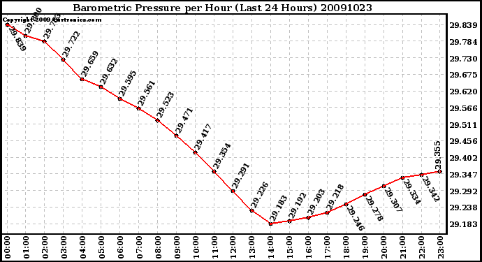 Milwaukee Weather Barometric Pressure per Hour (Last 24 Hours)