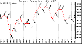 Milwaukee Weather Barometric Pressure Daily High