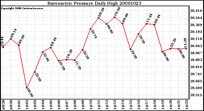 Milwaukee Weather Barometric Pressure Daily High