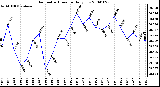 Milwaukee Weather Barometric Pressure Daily Low