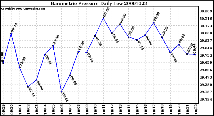 Milwaukee Weather Barometric Pressure Daily Low