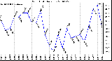 Milwaukee Weather Wind Chill Daily Low