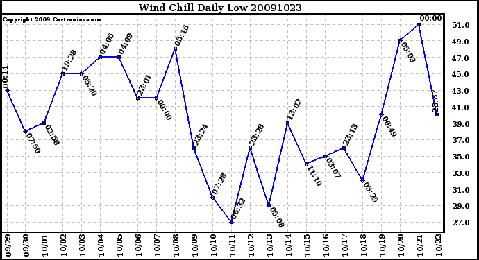 Milwaukee Weather Wind Chill Daily Low