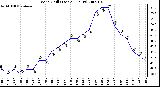 Milwaukee Weather Wind Chill (Last 24 Hours)