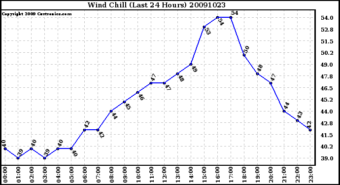 Milwaukee Weather Wind Chill (Last 24 Hours)