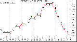 Milwaukee Weather Dew Point (Last 24 Hours)